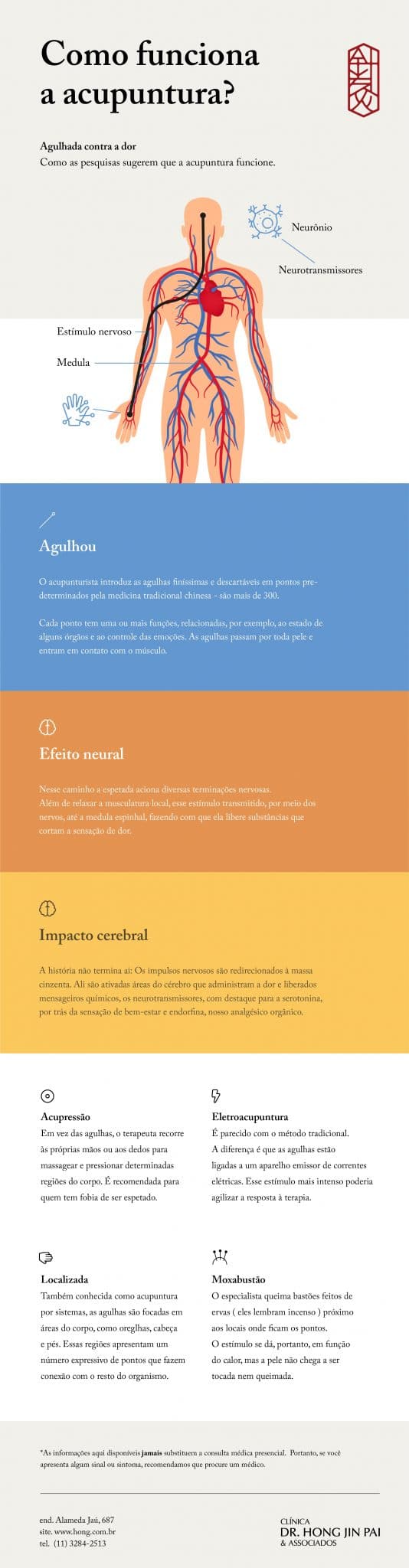 Infografico sobre Acupuntura